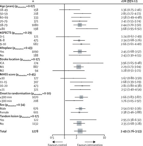 meta analysis hermes lancet|The Lancet Neurology.